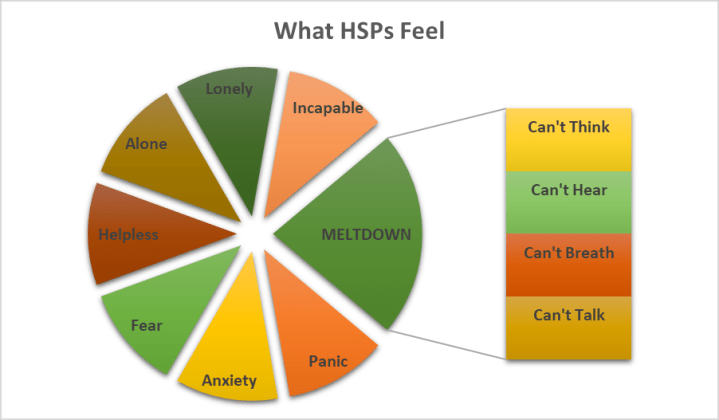 What HSPs Feel - Negative